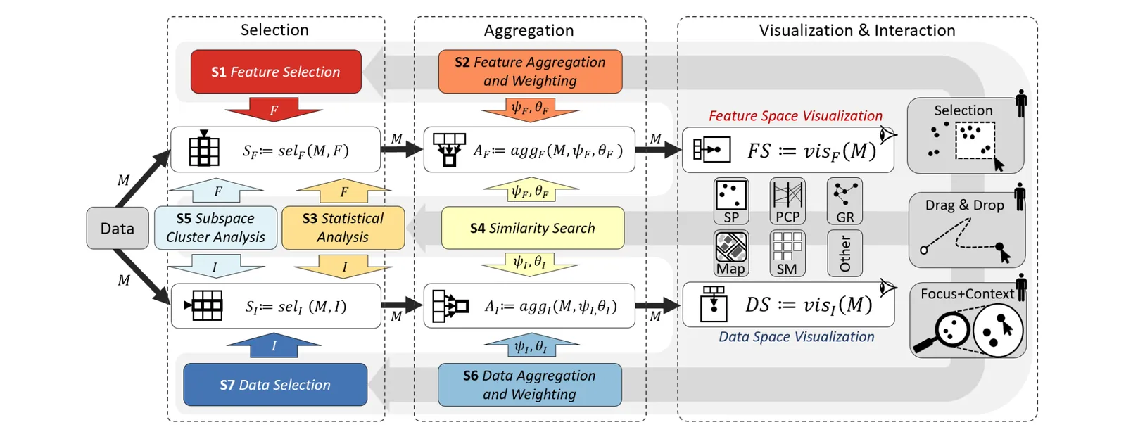 FS/DS: A Theoretical Framework for the Dual Analysis of Feature Space and Data Space