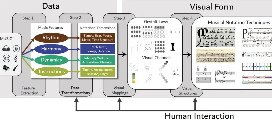 Analyzing Visual Mappings of Traditional and Alternative Music Notation